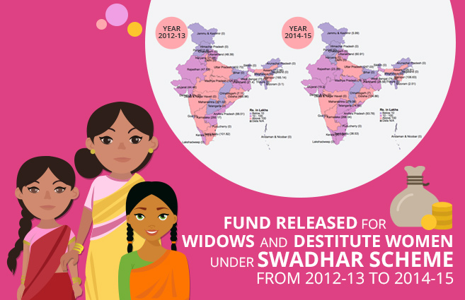 Banner of Fund Released for Widows and Destitute Women under Swadhar Scheme from 2012-13 to 2014-15