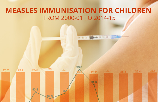 Banner of Measles Immunisation for Children from 2000-01 to 2014-15