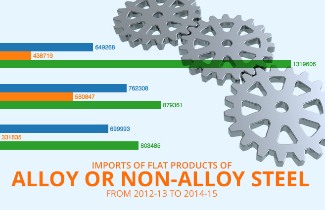 Banner of Imports of Flat Products of Alloy or Non-Alloy Steel from 2012-13 to 2014-15
