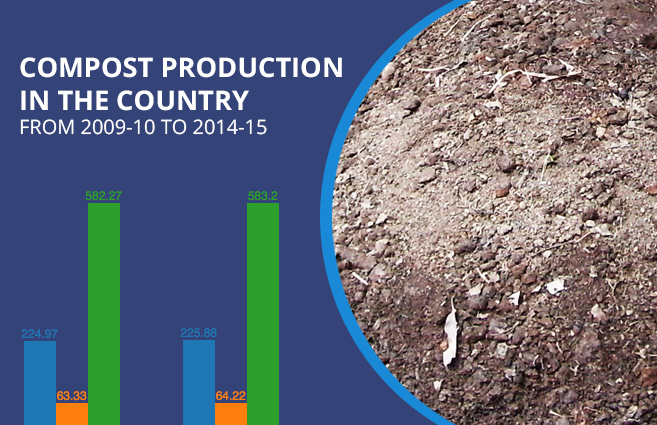 Banner of Compost Production in the Country from 2009-10 to 2014-15