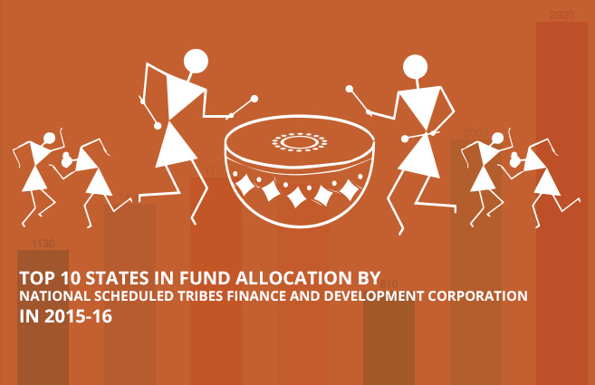 Banner of Top 10 States in Fund Allocation by National Scheduled Tribes Finance and Development Corporation in 2015-16