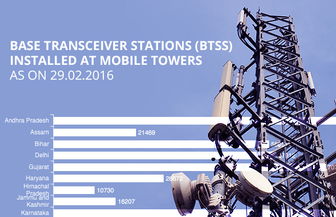 Banner of Base Transceiver Stations (BTSs) Installed at Mobile Towers as on 29.02.2016