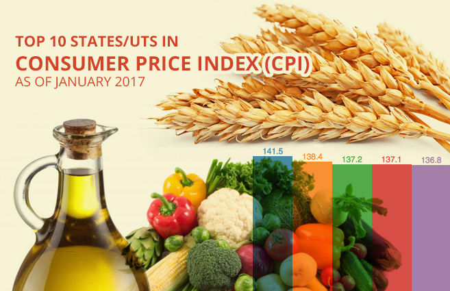 Banner of Top 10 States/UTs in Consumer Price Index (CPI) as of January 2017