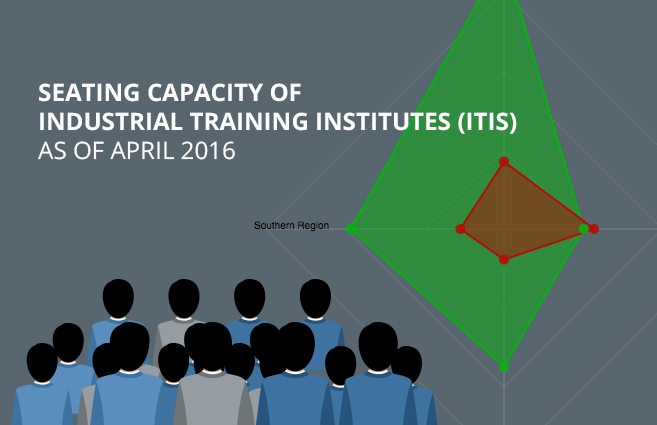 Banner of Seating Capacity of Industrial Training Institutes (ITIs) as of April 2016