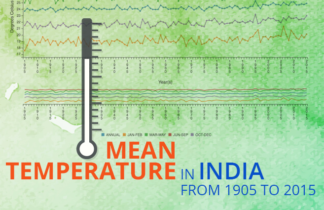 Banner of Mean Temperature in India from 1905 to 2015