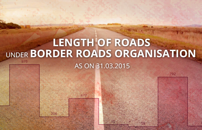 Banner of Length of Roads under Border Roads Organisation as on 31.03.2015