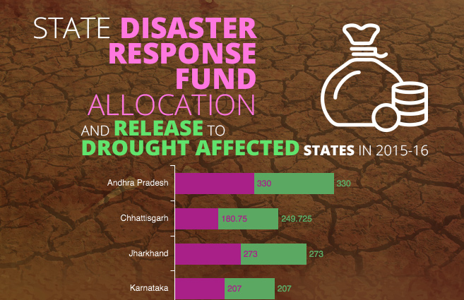 Banner of State Disaster Response Fund Allocation and Release to Drought Affected States in 2015-16
