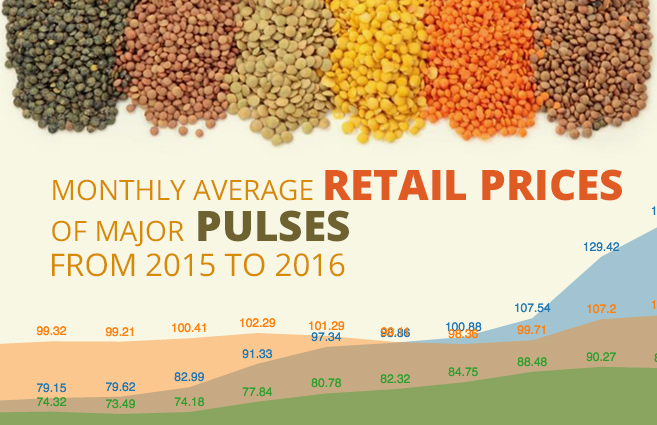 Banner of Monthly Average Retail Prices of Major Pulses from 2015 to 2016