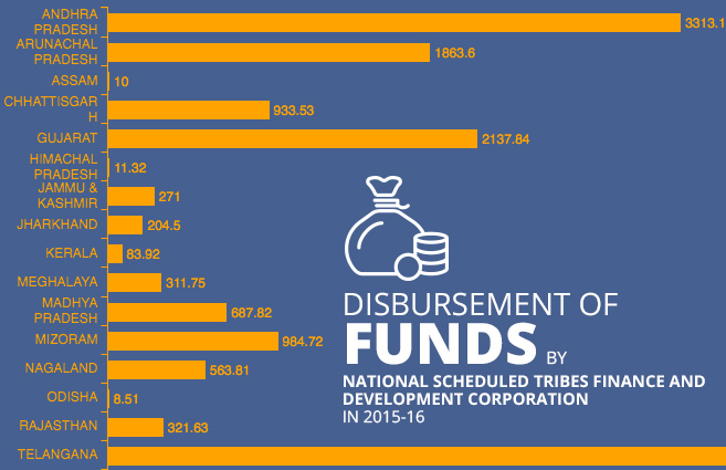 Banner of Disbursement of Funds by National Scheduled Tribes Finance and Development Corporation in 2015-16