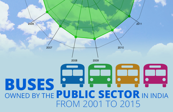 Banner of Buses Owned by the Public Sector in India from 2001 to 2015