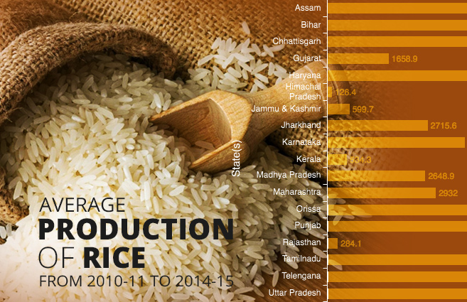 Banner of Average Production of Rice from 2010-11 to 2014-15