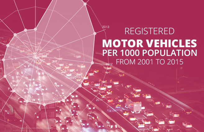 Banner of Registered Motor Vehicles per 1000 Population from 2001 to 2015
