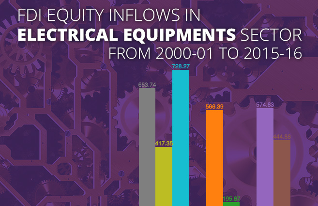 Banner of FDI Equity Inflows in Electrical Equipments Sector from 2000-01 to 2015-16