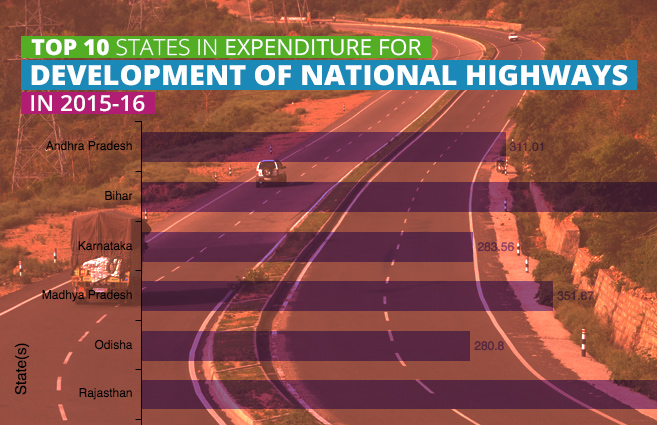 Banner of Top 10 States in Expenditure for Development of National Highways in 2015-16