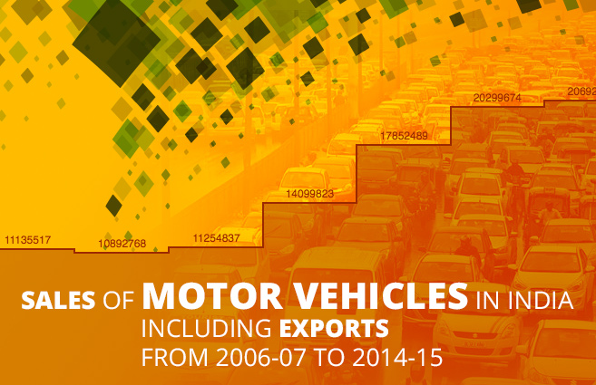 Banner of Sales of Motor Vehicles in India including Exports from 2006-07 to 2014-15