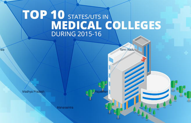 Banner of Top 10 States/UTs in Medical Colleges during 2015-16