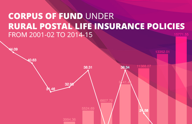 Banner of Corpus of Fund under Rural Postal Life Insurance Policies from 2001-02 to 2014-15
