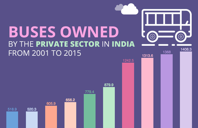 Banner of Buses Owned by the Private Sector in India from 2001 to 2015