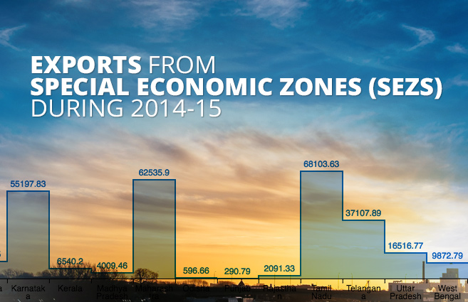 Banner of Exports from Special Economic Zones (SEZs) during 2014-15