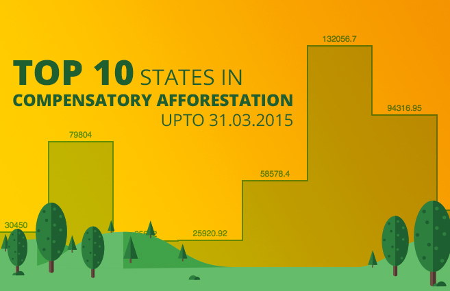 Banner of Top 10 States in Compensatory Afforestation upto 31.03.2015