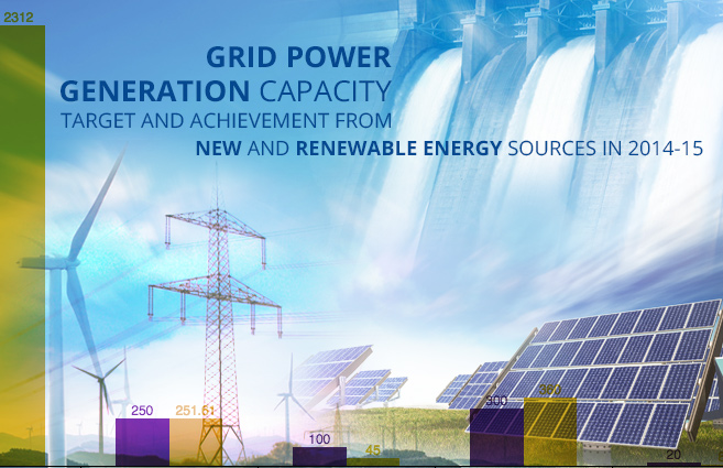 Banner of Grid Power Generation Capacity Target and Achievement from New and Renewable Energy Sources in 2014-15