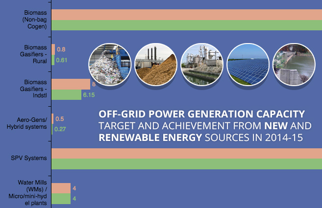 Banner of Off-Grid Power Generation Capacity Target and Achievement from New and Renewable Energy Sources in 2014-15
