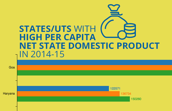 Banner of States/UTs with High Per Capita Net State Domestic Product in 2014-15