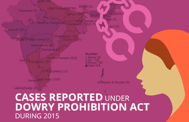 Banner of Cases Reported under Dowry Prohibition Act during 2015