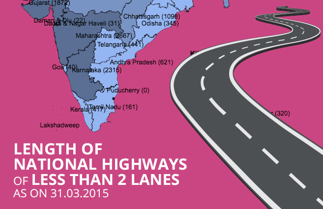 Banner of Length of National Highways of Less than 2 Lanes as on 31.03.2015