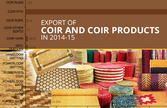 Banner of Export of Coir and Coir Products in 2014-15