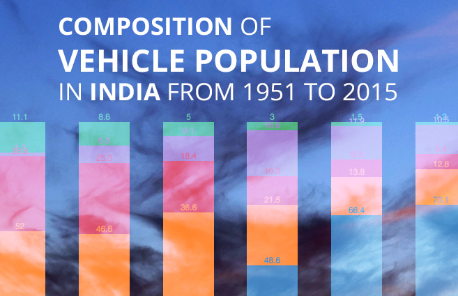 Banner of Composition of Vehicle Population in India from 1951 to 2015