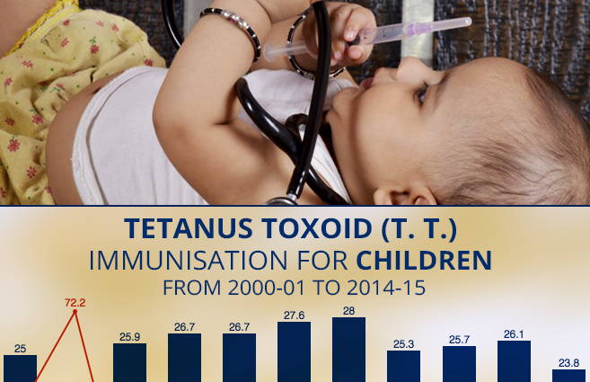 Banner of Tetanus Toxoid (T. T.) Immunisation for Children from 2000-01 to 2014-15