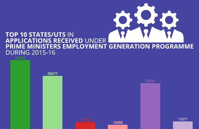 Banner of Top 10 States/UTs in Applications Received under Prime Ministers Employment Generation Programme during 2015-16