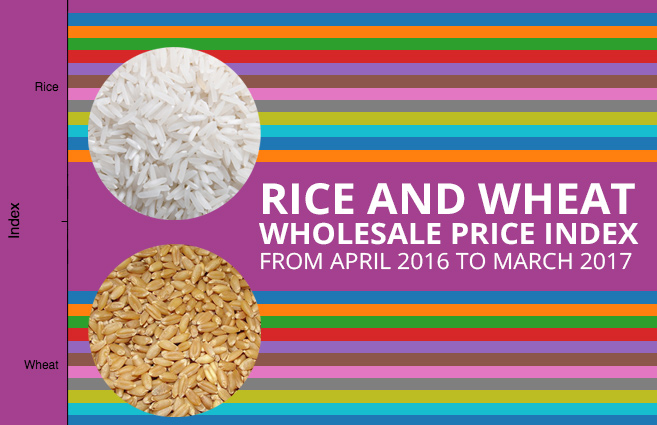 Banner of Rice and Wheat Wholesale Price Index from April 2016 to March 2017