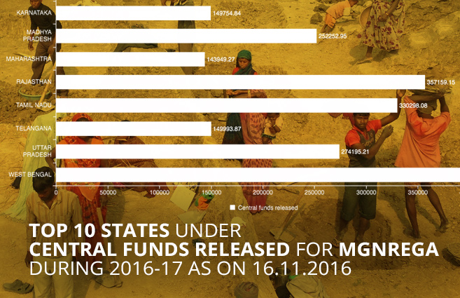 Banner of Top 10 States under Central Funds Released for MGNREGA during 2016-17 as on 16.11.2016