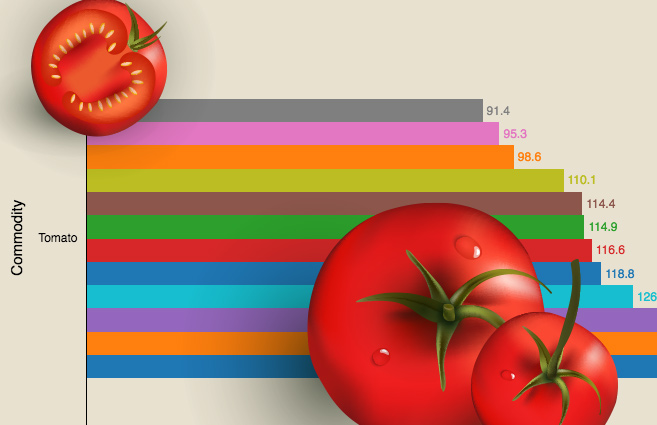 Banner of Tomato Wholesale Price Index from June 2016 to May 2017