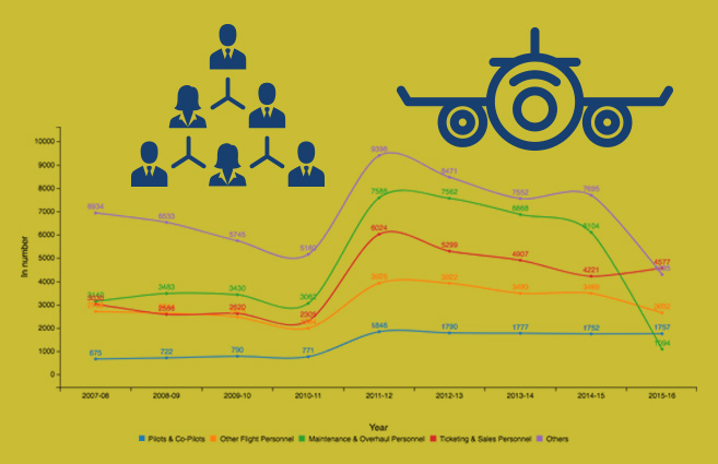 Banner of Category-wise Staff Strength of Scheduled National Airlines from 2007-08 to 2015-16