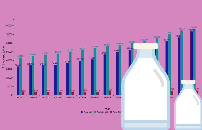 Banner of Milk Production in India from 2000-01 to 2015-16
