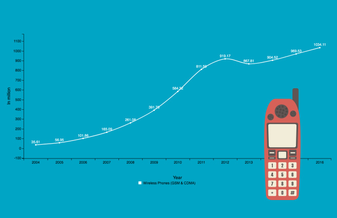 Banner of Number of Wireless Phones (GSM & CDMA) in India from 2004 to 2016