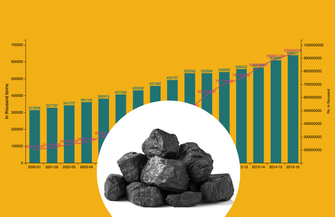 Banner of Coal Production from 2000-01 to 2015-16