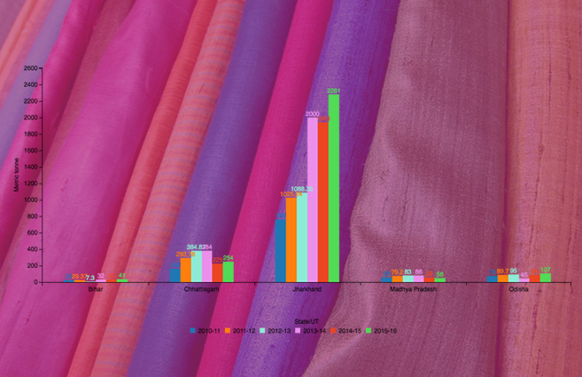 Banner of Top 5 States/UTs in terms of Production of Tasar Silk during 2015-16
