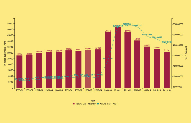 Banner of Production of Natural Gas from 2000-01 to 2015-16