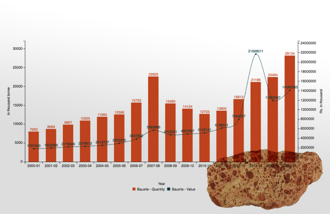 Banner of Production of Bauxite from 2000-01 to 2015-16