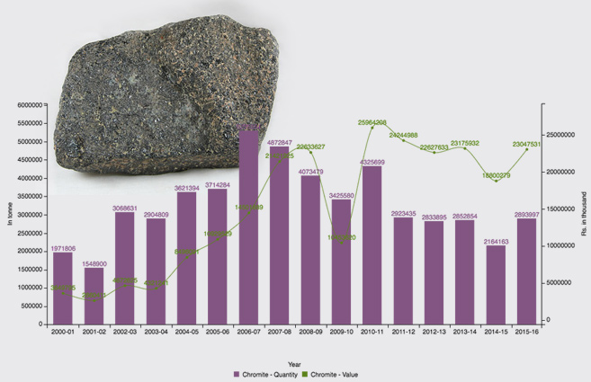 Banner of Production of Chromite from 2000-01 to 2015-16
