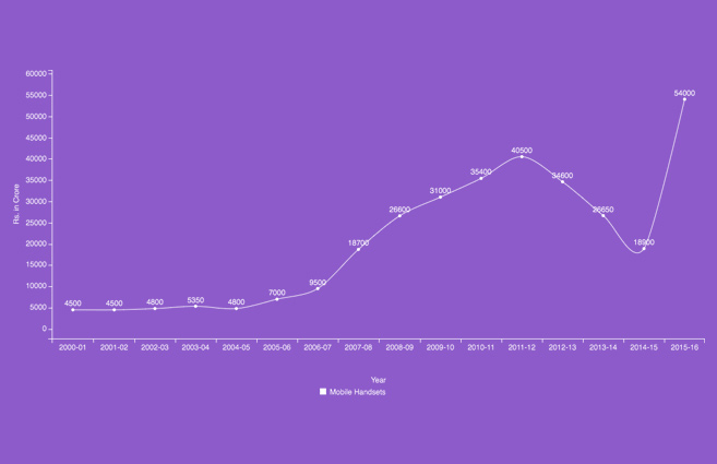 Banner of Production of Mobile Handsets in India from 2000-01 to 2015-16