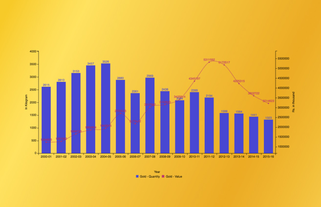 Banner of Gold Production in India from 2000-01 to 2015-16