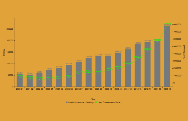 Banner of Lead Concentrate Production in India from 2000-01 to 2015-16
