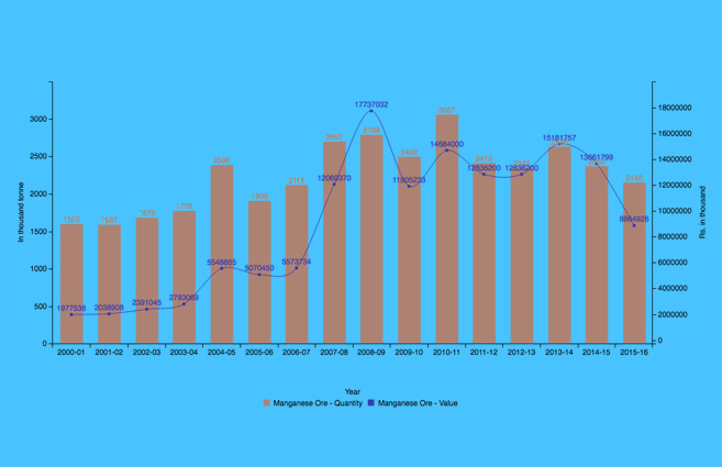 Banner of Production of Manganese Ore in India from 2000-01 to 2015-16