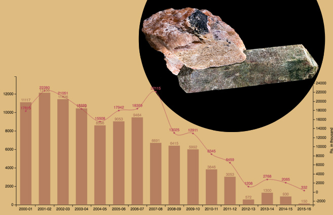 Banner of Apatite production in India from 2000-01 to 2015-16
