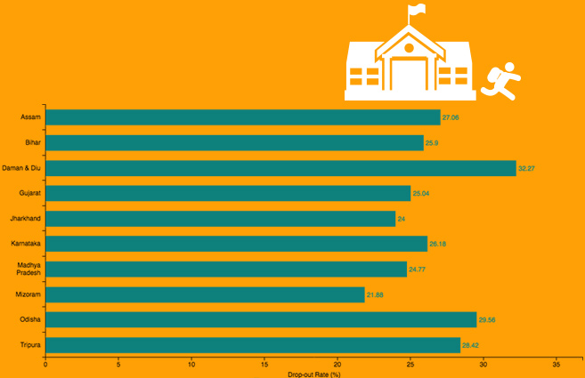Banner of Top 10 States/UTs in highest Drop-out rate at Secondary Schools during 2014-15